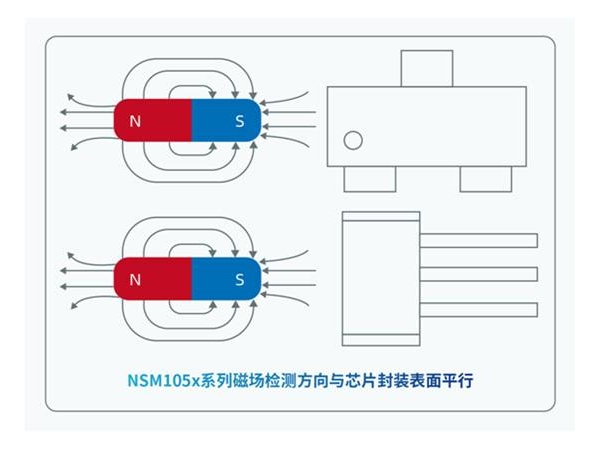 納芯微推出超低功耗TMR開關(guān)／鎖存器 NSM105x系列