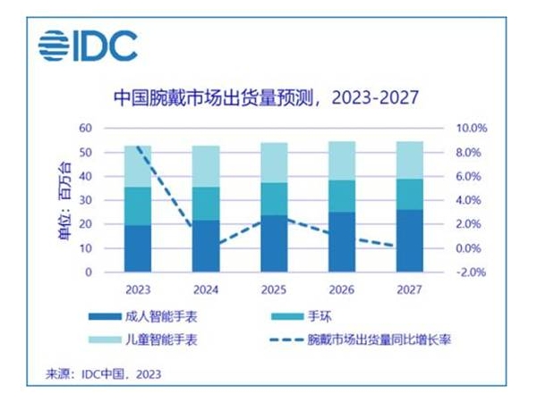 三季度中國可穿戴市場同比增長7．5%，全球同比增長2．6%，創(chuàng)兩年來當季最高出貨紀錄